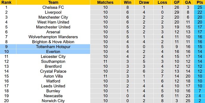 Soi kèo phạt góc Everton vs Tottenham, 21h00 ngày 7/11 - Ảnh 1