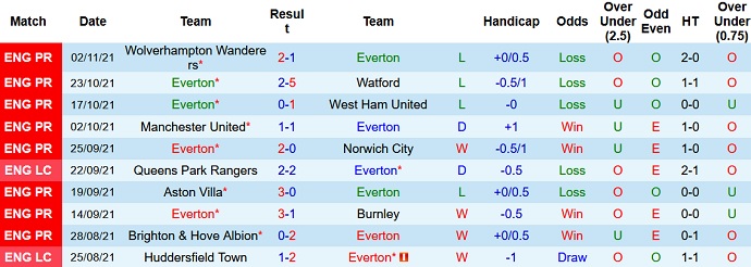 Soi kèo phạt góc Everton vs Tottenham, 21h00 ngày 7/11 - Ảnh 3