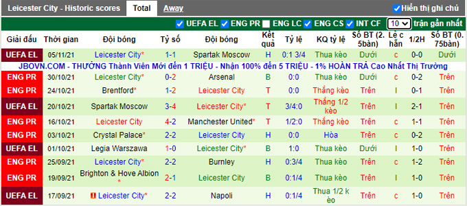 Soi kèo phạt góc Leeds vs Leicester, 21h00 ngày 7/11 - Ảnh 2