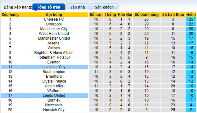 Soi kèo phạt góc Leeds vs Leicester, 21h00 ngày 7/11 - Ảnh 4