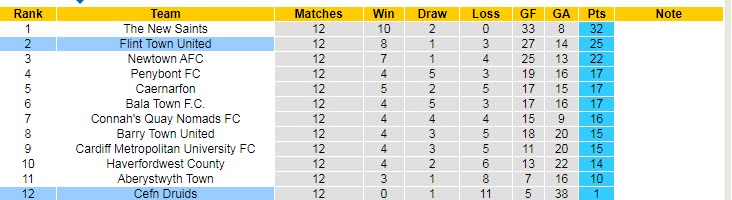Nhận định, soi kèo Cefn Druids vs Flint Town, 2h45 ngày 10/11 - Ảnh 4