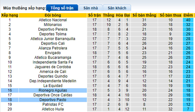 Nhận định, soi kèo Deportivo Pasto vs Rionegro Aguilas, 8h00 ngày 9/11 - Ảnh 4