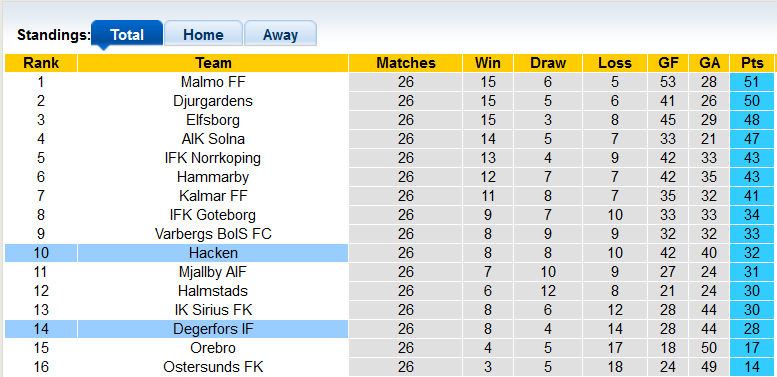 Nhận định, soi kèo Hacken vs Degerfors, 21h ngày 7/11 - Ảnh 4