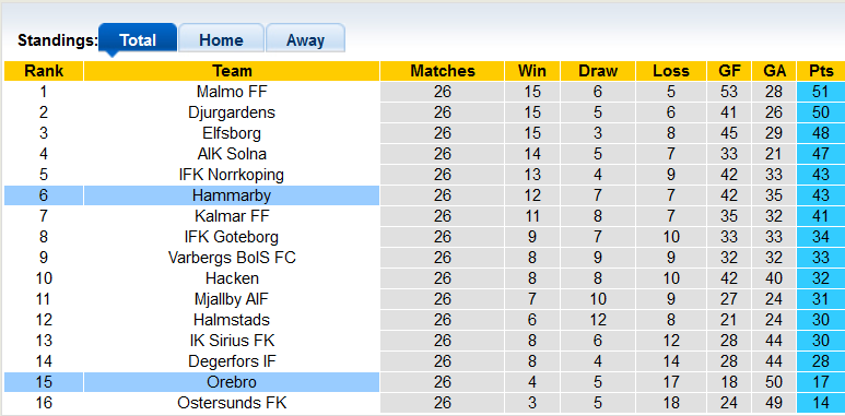 Nhận định, soi kèo Hammarby vs Orebro, 21h ngày 7/11 - Ảnh 4