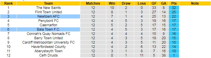 Nhận định, soi kèo Newtown vs Bala Town, 2h45 ngày 10/11 - Ảnh 5
