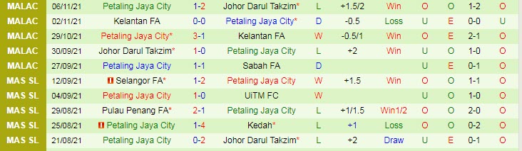 Nhận định, soi kèo Sabah FA vs Petaling Jaya, 20h ngày 9/11 - Ảnh 2