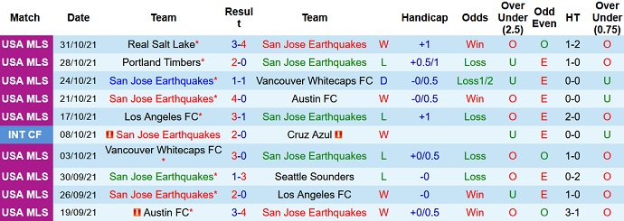 Nhận định, soi kèo SJ Earthquakes vs FC Dallas, 6h00 ngày 8/11 - Ảnh 3