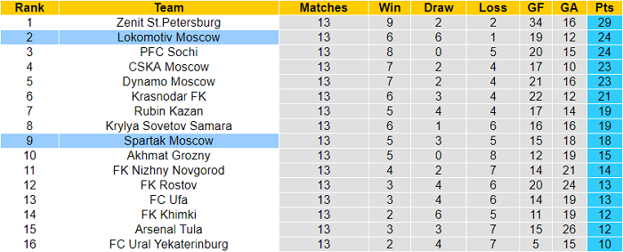 Nhận định, soi kèo Spartak vs Lokomotiv, 23h ngày 7/11 - Ảnh 4