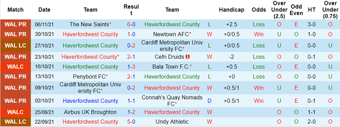 Nhận định, soi kèo Haverfordwest vs Barry Town, 2h45 ngày 10/11 - Ảnh 1
