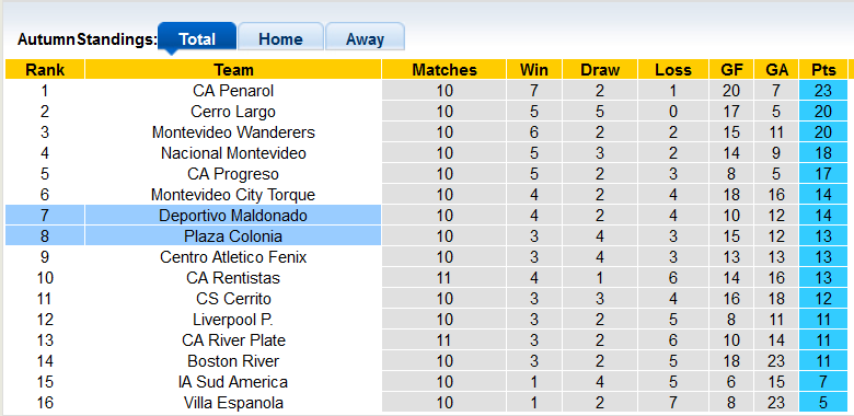 Nhận định, soi kèo Plaza Colonia vs Deportivo Maldonado, 7h ngày 9/11 - Ảnh 4