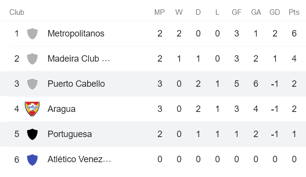 Nhận định, soi kèo Portuguesa vs Puerto Cabello, 5h15 ngày 10/11 - Ảnh 3