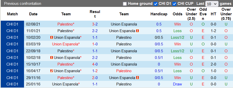 Nhận định, soi kèo Union Espanola vs Palestino, 6h30 ngày 9/11 - Ảnh 3