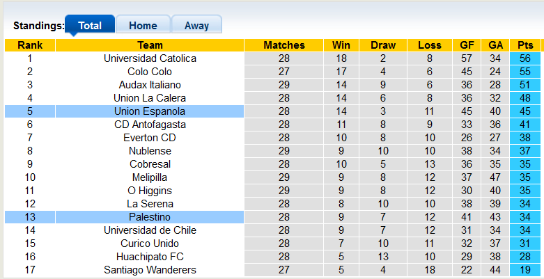 Nhận định, soi kèo Union Espanola vs Palestino, 6h30 ngày 9/11 - Ảnh 4
