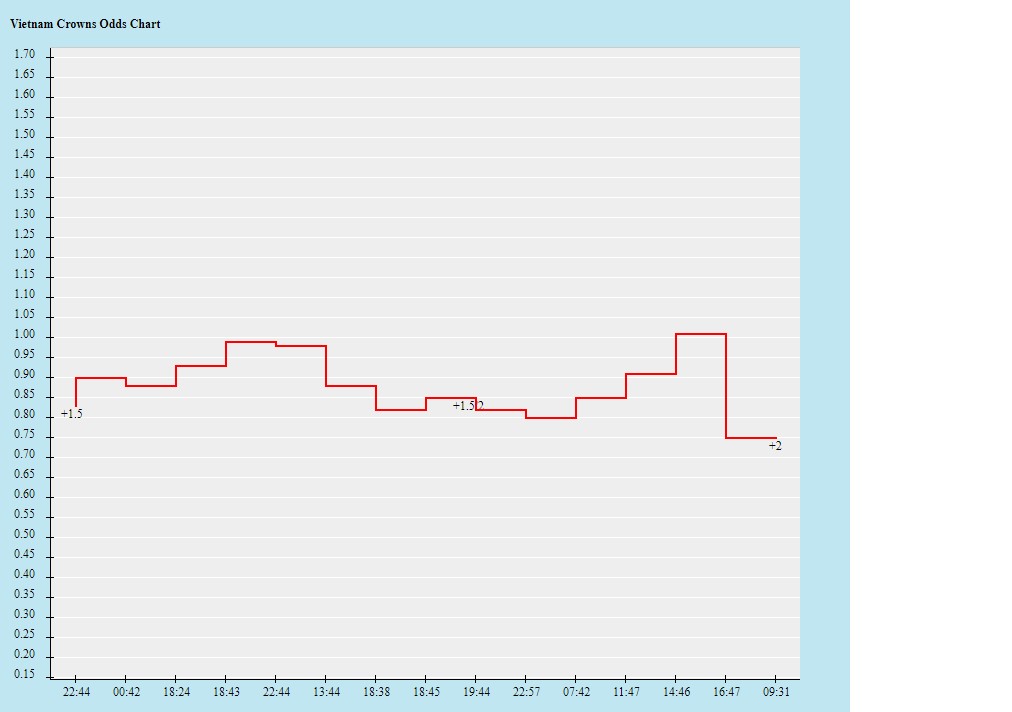 Biến động tỷ lệ kèo Việt Nam vs Nhật Bản, 19h ngày 11/11 - Ảnh 2