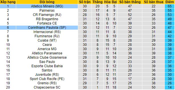 Nhận định, soi kèo Atletico Mineiro vs Corinthians, 5h ngày 11/11 - Ảnh 4