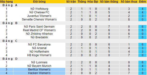 Nhận định, soi kèo Benfica (W) vs Hacken (W), 3h ngày 11/11 - Ảnh 3