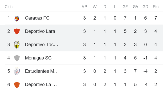 Nhận định, soi kèo Deportivo Tachira vs Deportivo Lara, 7h30 ngày 11/11 - Ảnh 4