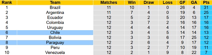 Nhận định, soi kèo Paraguay vs Chile, 6h00 ngày 12/11 - Ảnh 1