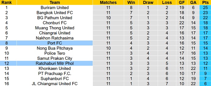 Nhận định, soi kèo Port FC vs Ratchaburi, 19h00 ngày 11/11 - Ảnh 1