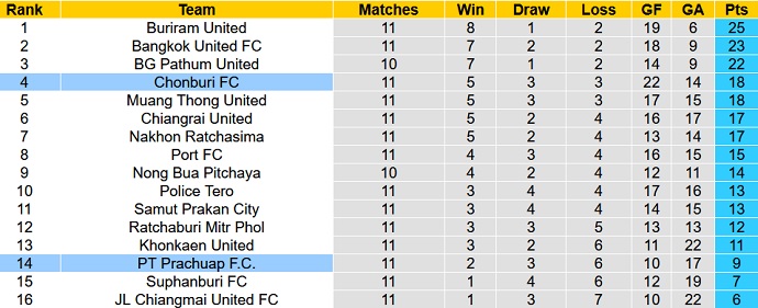 Nhận định, soi kèo Prachuap vs Chonburi, 18h00 ngày 10/11 - Ảnh 1