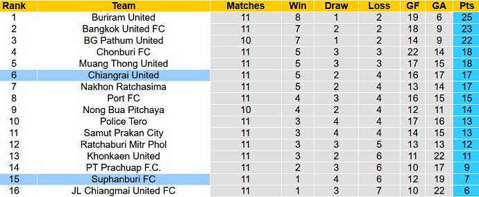 Nhận định, soi kèo Suphanburi vs Chiangrai United, 18h30 ngày 10/11 - Ảnh 1