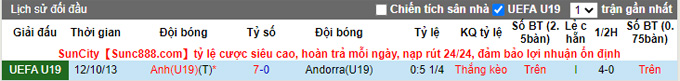 Nhận định, soi kèo U19 Anh vs U19 Andorra, 19h00 ngày 10/11 - Ảnh 3