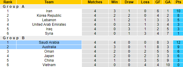 Nhận định, soi kèo Úc vs Saudi Arabia, 16h10 ngày 11/11 - Ảnh 4