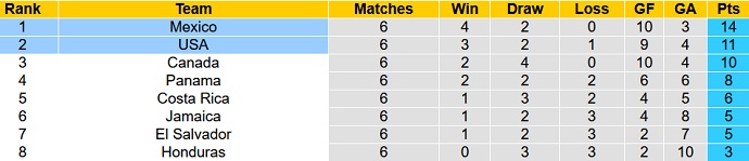 Phân tích kèo hiệp 1 Mỹ vs Mexico, 9h10 ngày 13/11 - Ảnh 1