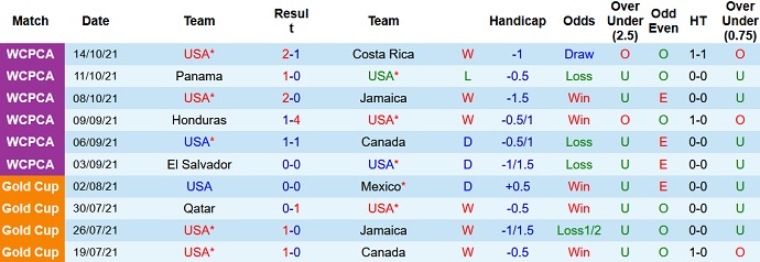 Phân tích kèo hiệp 1 Mỹ vs Mexico, 9h10 ngày 13/11 - Ảnh 2