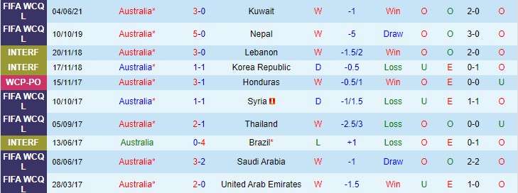 Soi bảng dự đo&aacute;n tỷ số ch&iacute;nh x&aacute;c &Uacute;c vs Saudi Arabia, 16h10 ng&agrave;y 11/11 - Ảnh 1
