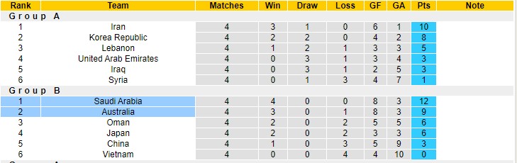 Soi bảng dự đo&aacute;n tỷ số ch&iacute;nh x&aacute;c &Uacute;c vs Saudi Arabia, 16h10 ng&agrave;y 11/11 - Ảnh 4