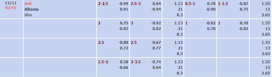 Biến động tỷ lệ kèo Anh vs Albania, 2h45 ngày 13/11 - Ảnh 2