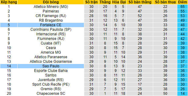 Nhận định, soi kèo Fortaleza vs Sao Paulo, 7h30 ngày 11/11 - Ảnh 4