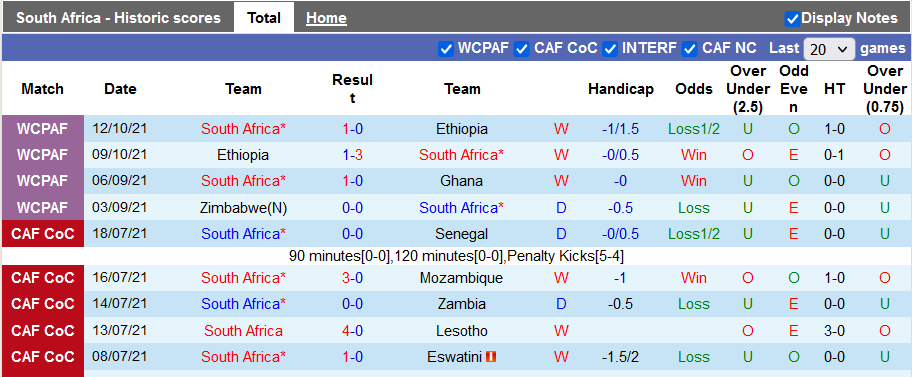 Nhận định, soi kèo Nam Phi vs Zimbabwe, 2h ngày 12/11 - Ảnh 1
