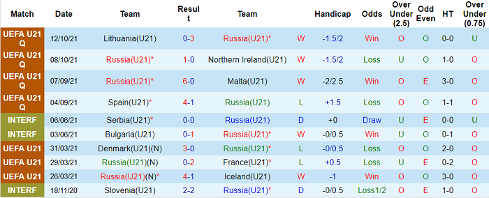 Nhận định, soi kèo Nga U21 vs Slovakia U21, 0h ngày 13/11 - Ảnh 1