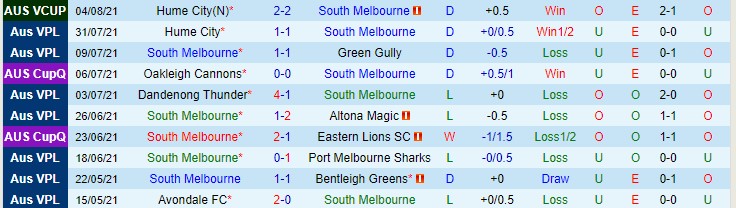 Nhận định, soi kèo South Melbourne vs Melbourne City, 15h30 ngày 12/11 - Ảnh 1