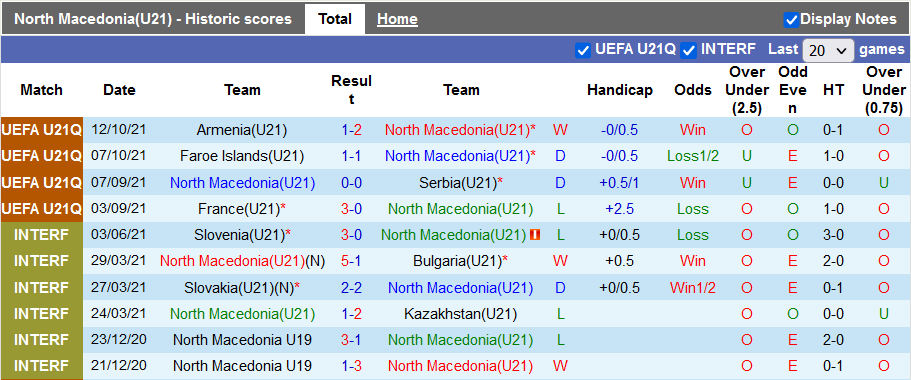 Nhận định, soi kèo U21 Bắc Macedonia vs U21 Ukraine, 19h ngày 11/11 - Ảnh 1