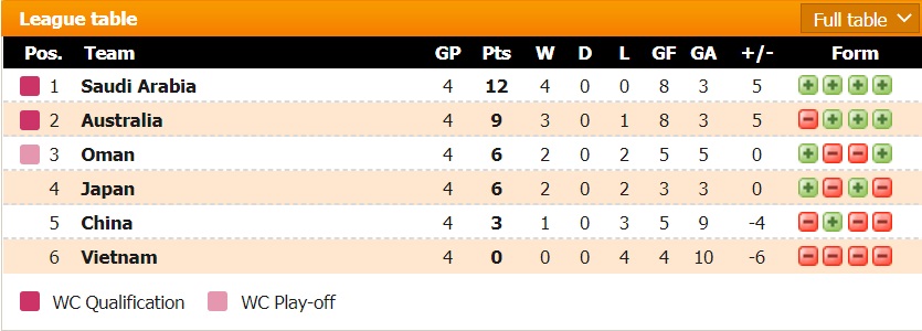 Tỷ lệ kèo nhà cái Úc vs Saudi Arabia mới nhất, 16h10 ngày 11/11 - Ảnh 3