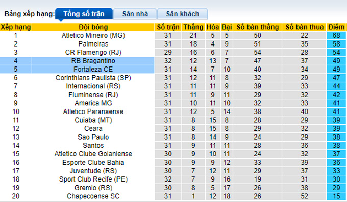Nhận định, soi kèo Bragantino vs Fortaleza, 5h00 ngày 14/11 - Ảnh 4
