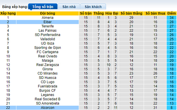 Nhận định, soi kèo Eibar vs Alcorcon, 0h15 ngày 14/11 - Ảnh 4
