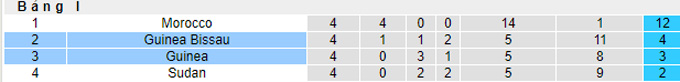 Nhận định, soi kèo Guinea vs Guinea-Bissau, 23h00 ngày 12/11 - Ảnh 4