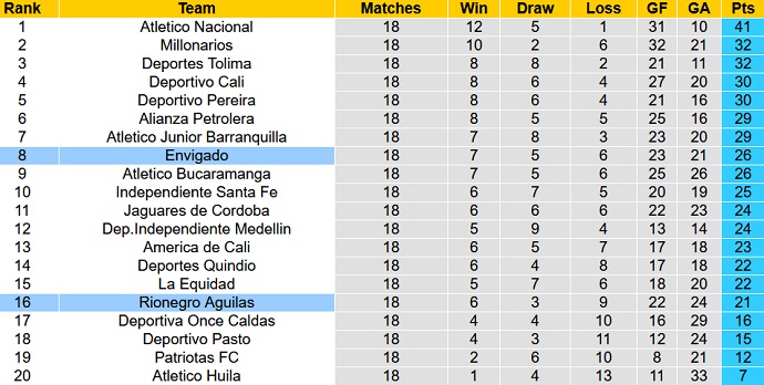 Nhận định, soi kèo Águilas Doradas vs Envigado, 8h10 ngày 14/11 - Ảnh 1