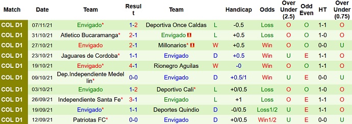 Nhận định, soi kèo Águilas Doradas vs Envigado, 8h10 ngày 14/11 - Ảnh 5