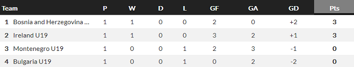 Nhận định, soi kèo Bulgaria U19 vs Montenegro U19, 19h30 ngày 13/11 - Ảnh 4