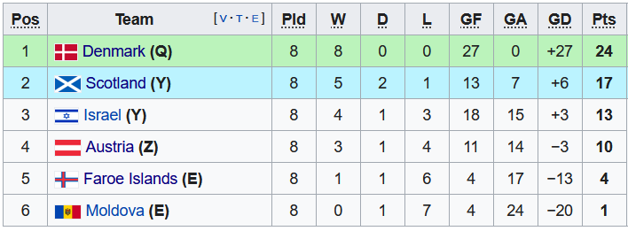 Nhận định, soi kèo Đan Mạch vs Faroe, 2h45 ngày 13/11 - Ảnh 4
