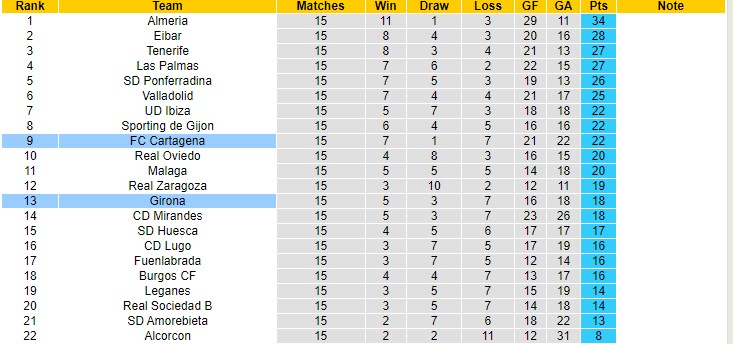 Nhận định, soi kèo Girona vs Cartagena, 22h ngày 14/11 - Ảnh 4