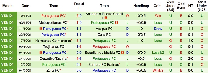 Nhận định, soi kèo Hermanos Colmenárez vs Portuguesa, 7h30 ngày 14/11 - Ảnh 4