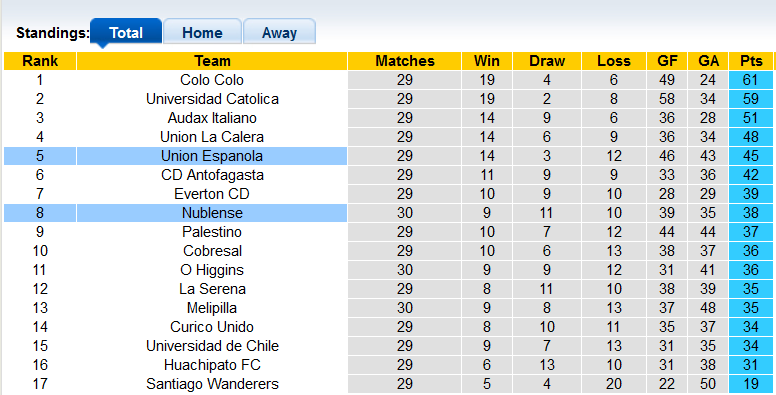 Nhận định, soi kèo Nublense vs Union Espanola, 22h30 ngày 13/11 - Ảnh 4