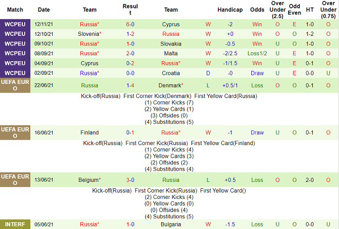 Phân tích kèo hiệp 1 Croatia vs Nga, 21h ngày 14/11 - Ảnh 2