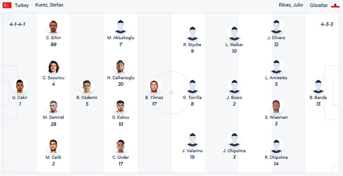 Phân tích kèo hiệp 1 Thổ Nhĩ Kỳ vs Gibraltar, 0h00 ngày 14/11 - Ảnh 2